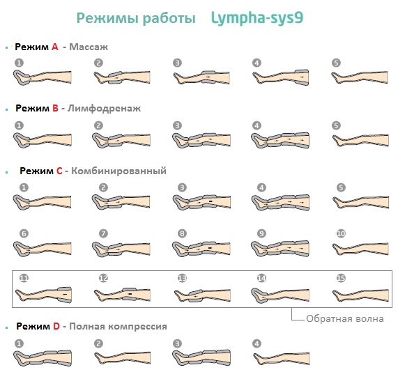Аппарат прессотерапии (лимфодренажа) Doctor Life Lympha-sys9 + манжеты для ног Аппарат прессотерапии (лимфодренажа) Doctor Life Lympha-sys9 + манжеты для ног