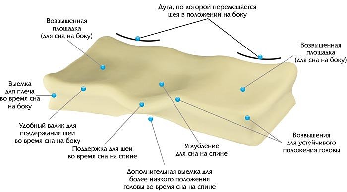 Ортопедическая подушка Takasima Ночная Симфония M Ортопедическая подушка Takasima Ночная Симфония M
